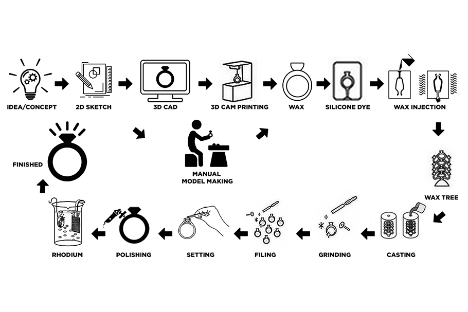 Jewelry Journey Guide